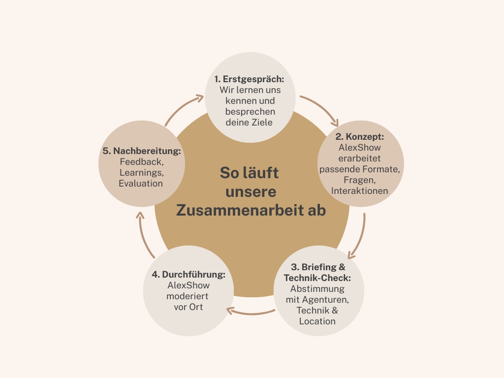 Ablauf der Zusammenarbeit mit AlexShow: Von Erstgespräch bis Nachbereitung als Kreislauf dargestellt
